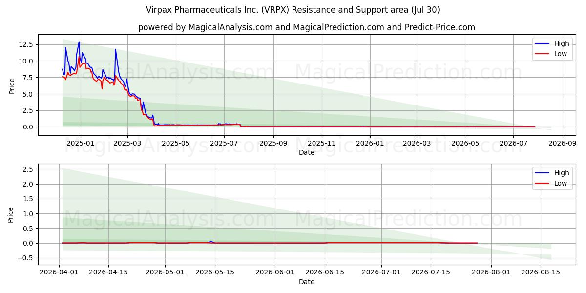  Virpax Pharmaceuticals Inc. (VRPX) Support and Resistance area (29 Jul) 