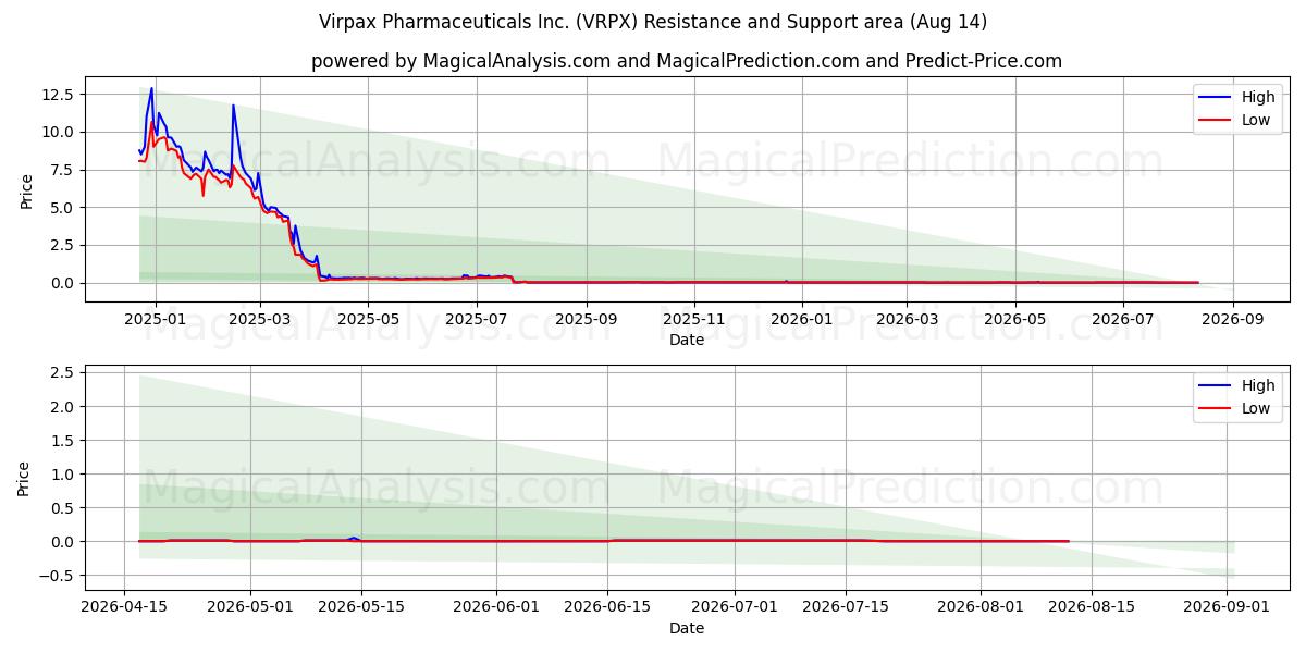 Virpax Pharmaceuticals Inc. (VRPX) Support and Resistance area (13 Aug) 