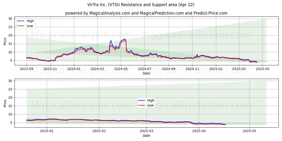  VirTra Inc. (VTSI) Support and Resistance area (22 Apr) 