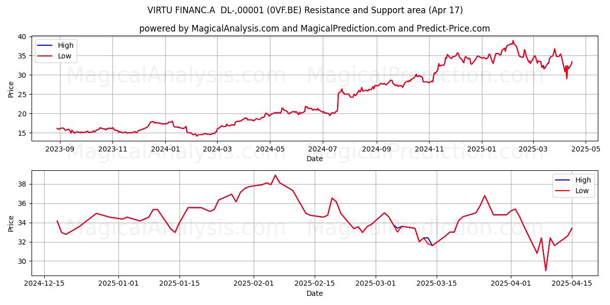  VIRTU FINANC.A  DL-,00001 (0VF.BE) Support and Resistance area (17 Apr) 
