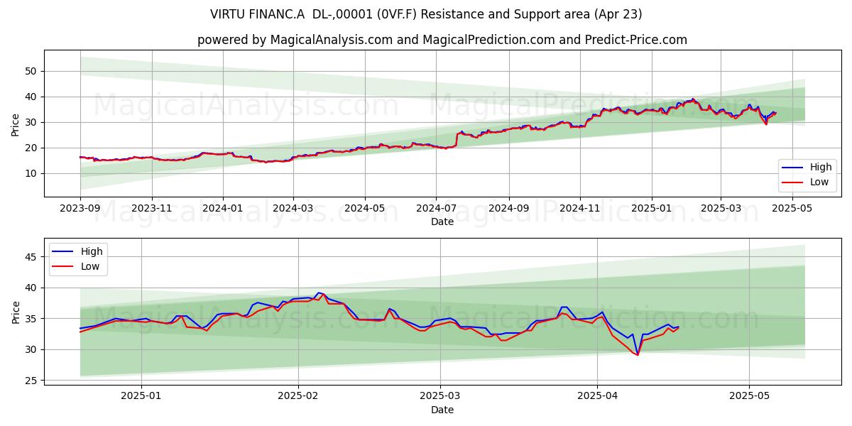 VIRTU FINANC.A  DL-,00001 (0VF.F) Support and Resistance area (23 Apr) 