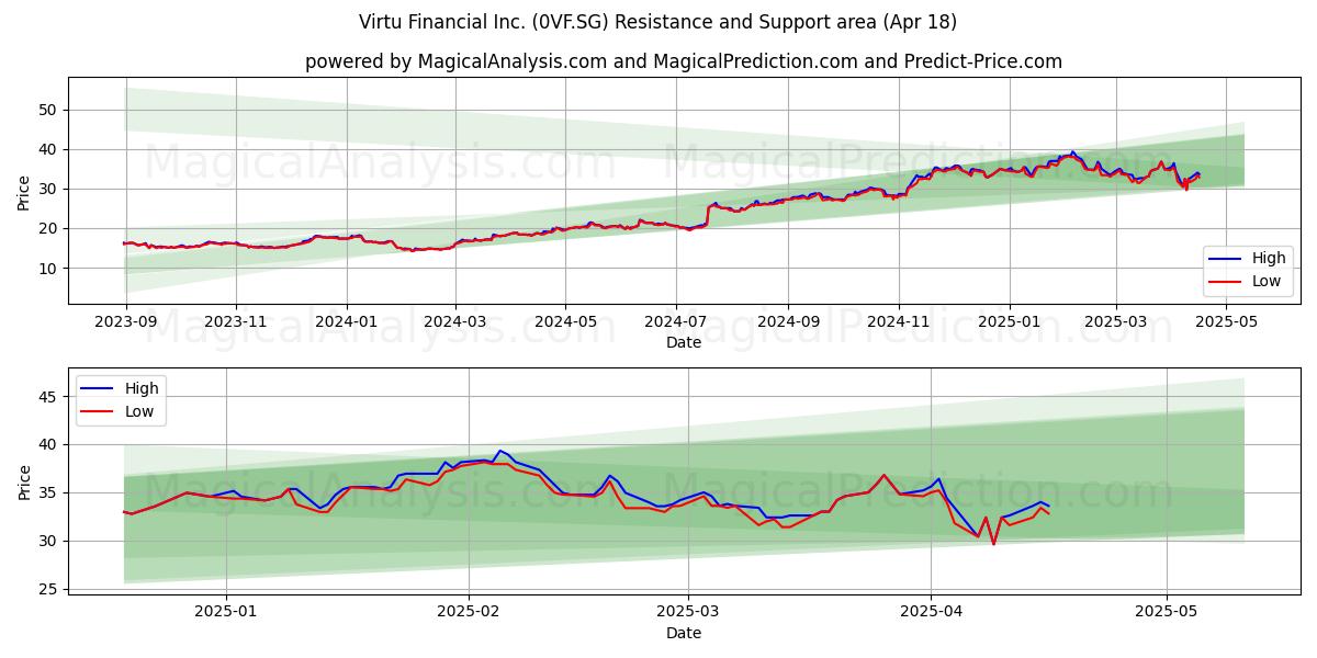  Virtu Financial Inc. (0VF.SG) Support and Resistance area (18 Apr) 