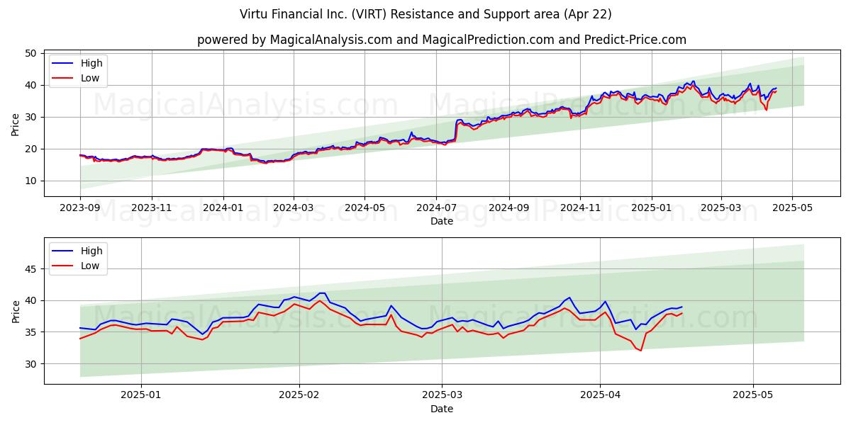  Virtu Financial Inc. (VIRT) Support and Resistance area (22 Apr) 
