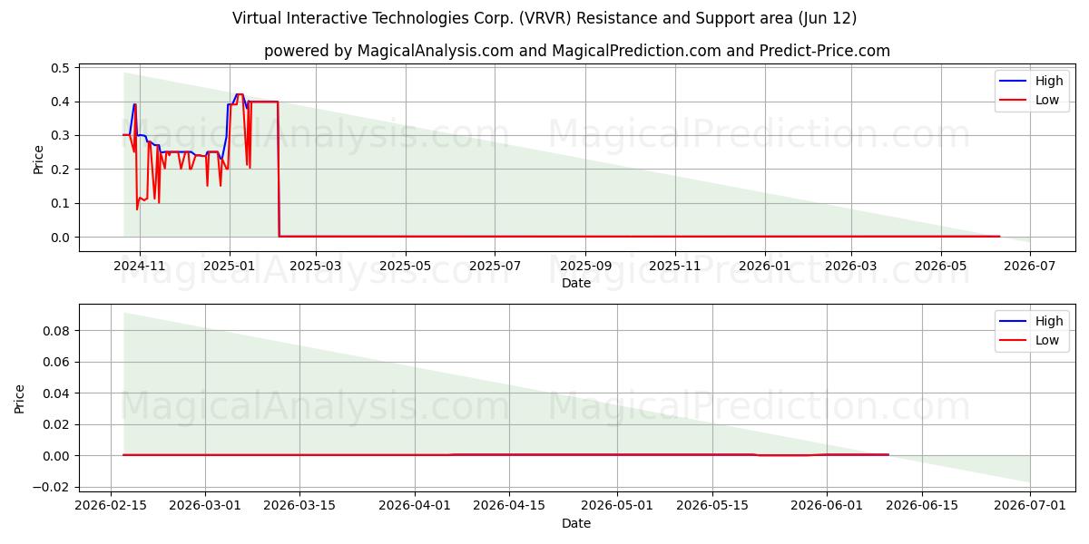  Virtual Interactive Technologies Corp. (VRVR) Support and Resistance area (11 Jun) 
