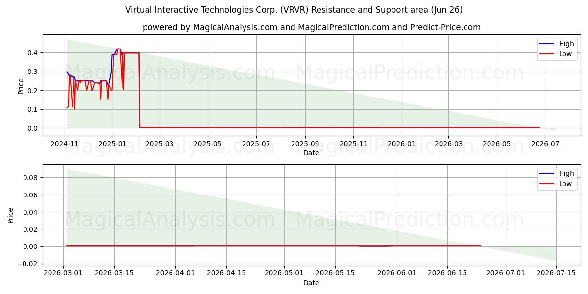  Virtual Interactive Technologies Corp. (VRVR) Support and Resistance area (25 Jun) 