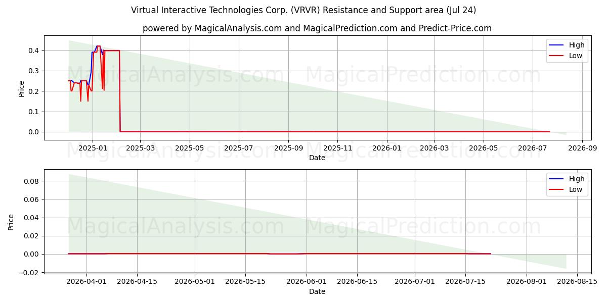  Virtual Interactive Technologies Corp. (VRVR) Support and Resistance area (23 Jul) 