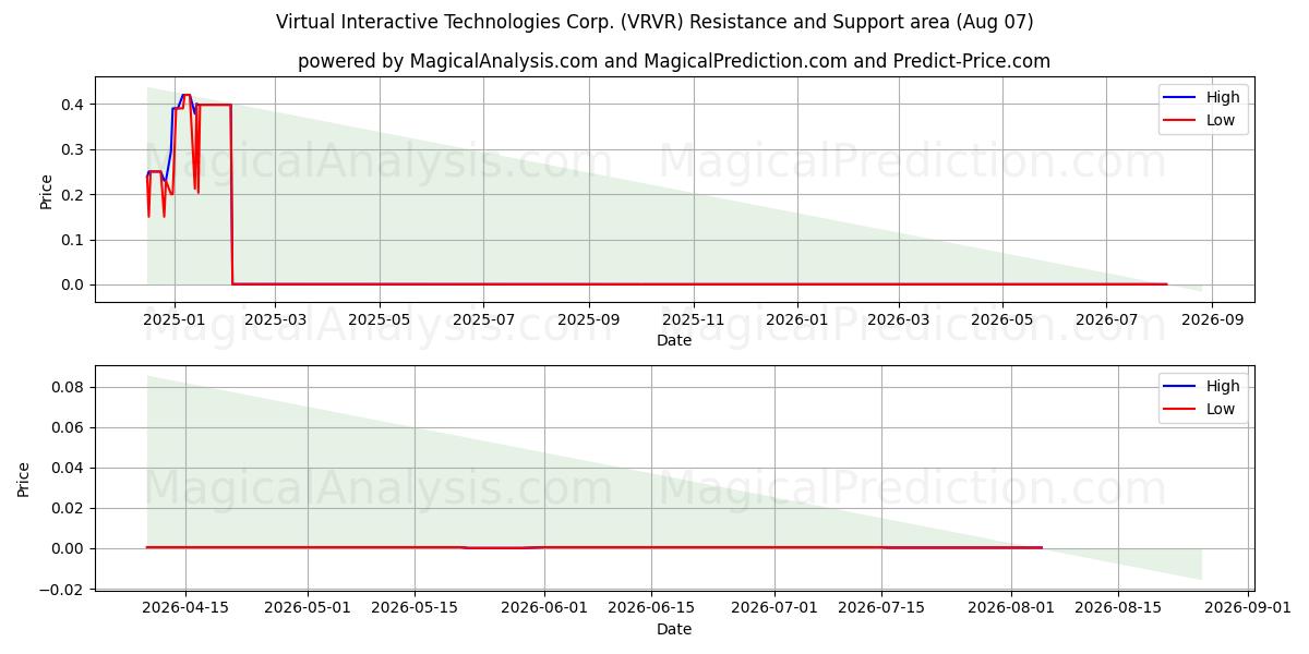  Virtual Interactive Technologies Corp. (VRVR) Support and Resistance area (06 Aug) 