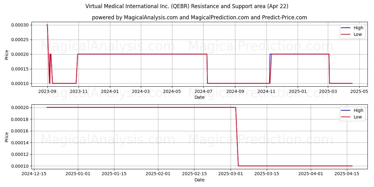  Virtual Medical International Inc. (QEBR) Support and Resistance area (22 Apr) 