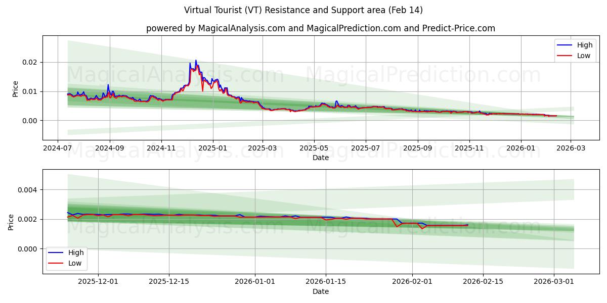  Virtual Tourist (VT) Support and Resistance area (13 Feb) 