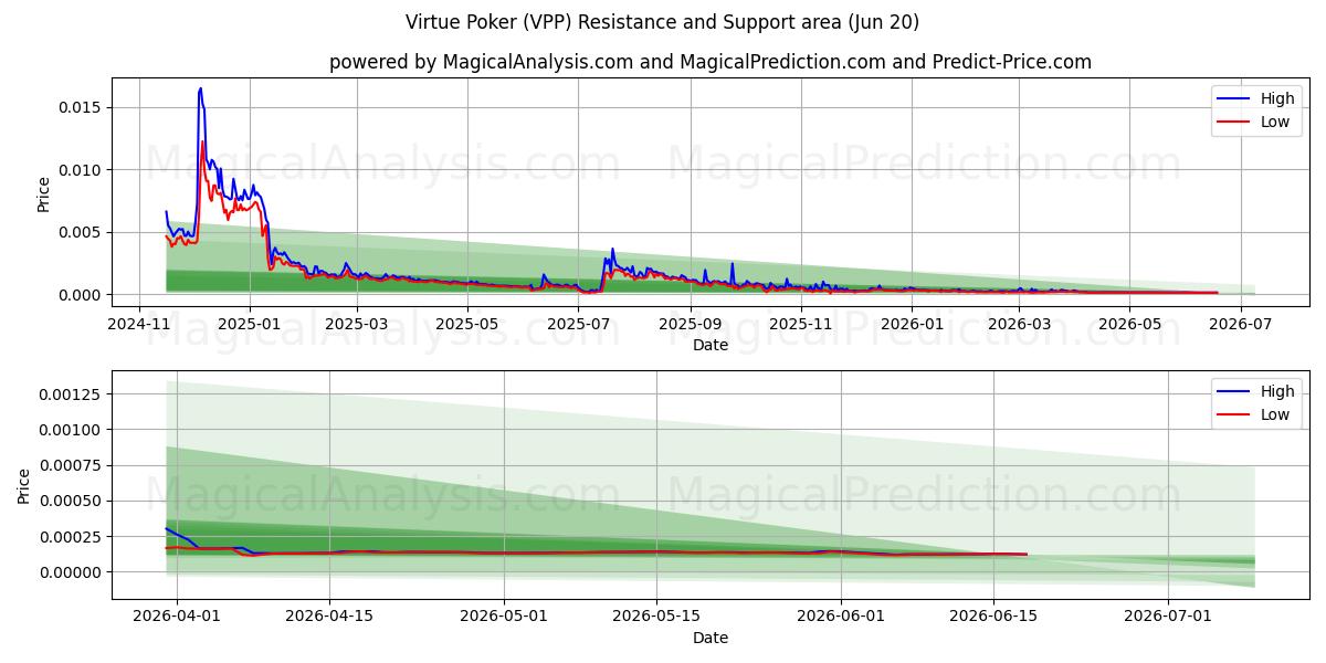  सदाचार पोकर (VPP) Support and Resistance area (19 Jun) 