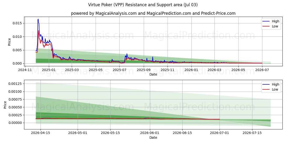  美德扑克 (VPP) Support and Resistance area (02 Jul) 