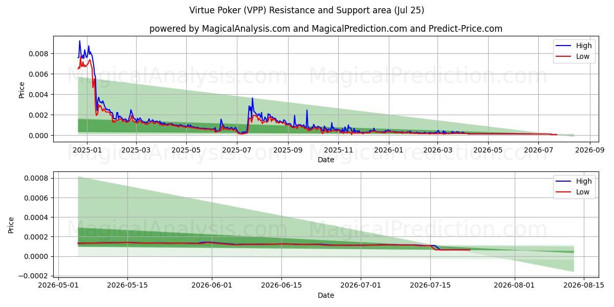  Добродетельный покер (VPP) Support and Resistance area (24 Jul) 
