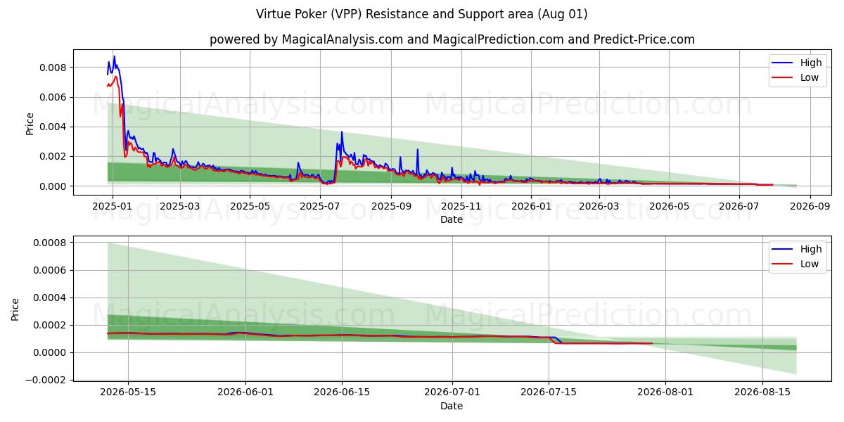  Poker della virtù (VPP) Support and Resistance area (31 Jul) 