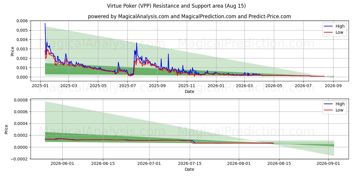  Добродетельный покер (VPP) Support and Resistance area (14 Aug) 