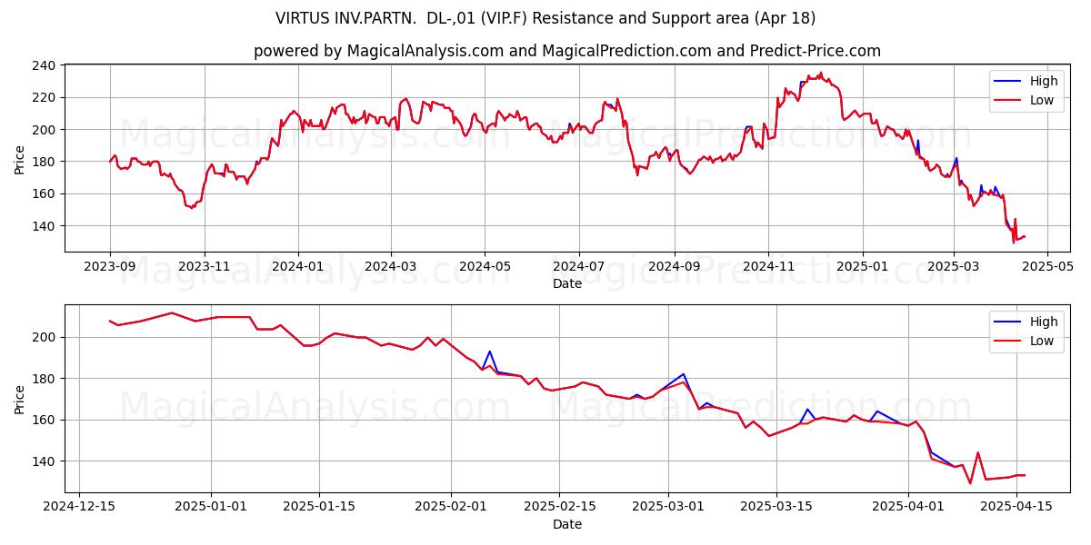  VIRTUS INV.PARTN.  DL-,01 (VIP.F) Support and Resistance area (18 Apr) 