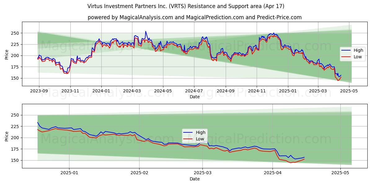  Virtus Investment Partners Inc. (VRTS) Support and Resistance area (17 Apr) 