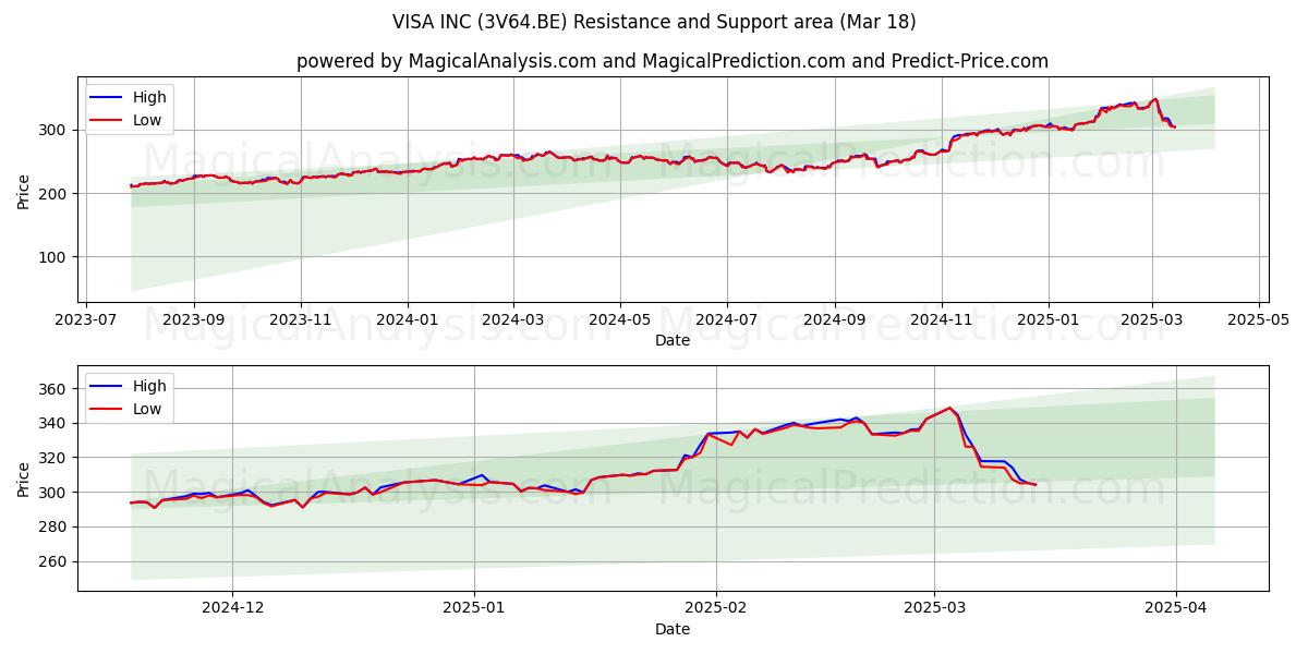  VISA INC (3V64.BE) Support and Resistance area (18 Mar) 