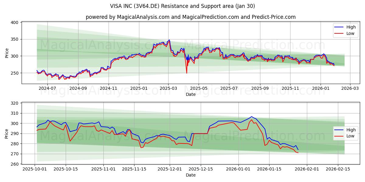  VISA INC (3V64.DE) Support and Resistance area (29 Jan) 