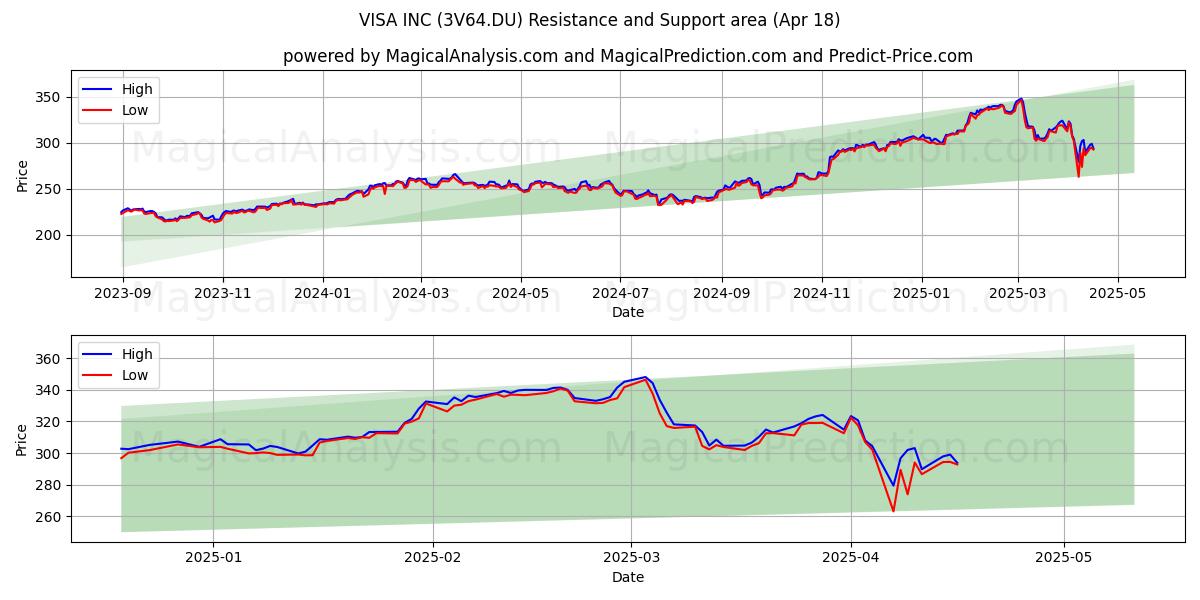  VISA INC (3V64.DU) Support and Resistance area (18 Apr) 