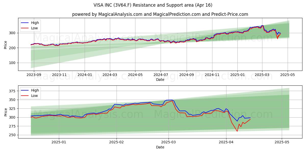  VISA INC (3V64.F) Support and Resistance area (16 Apr) 