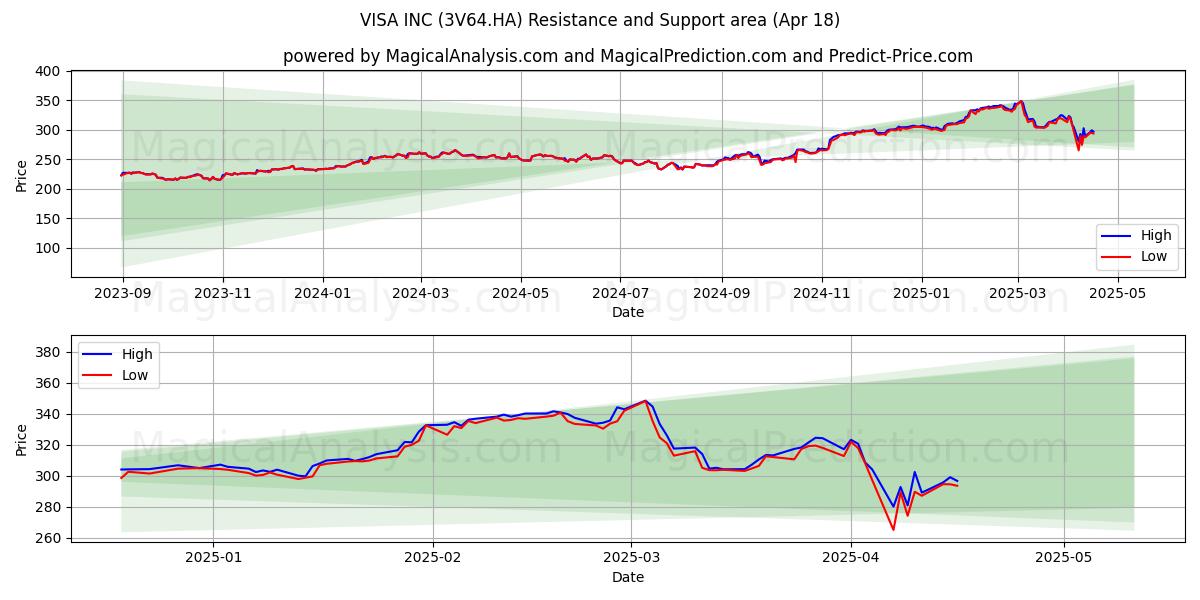  VISA INC (3V64.HA) Support and Resistance area (18 Apr) 