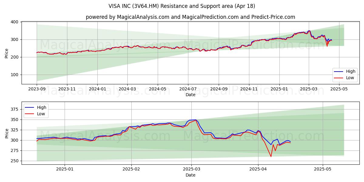  VISA INC (3V64.HM) Support and Resistance area (18 Apr) 
