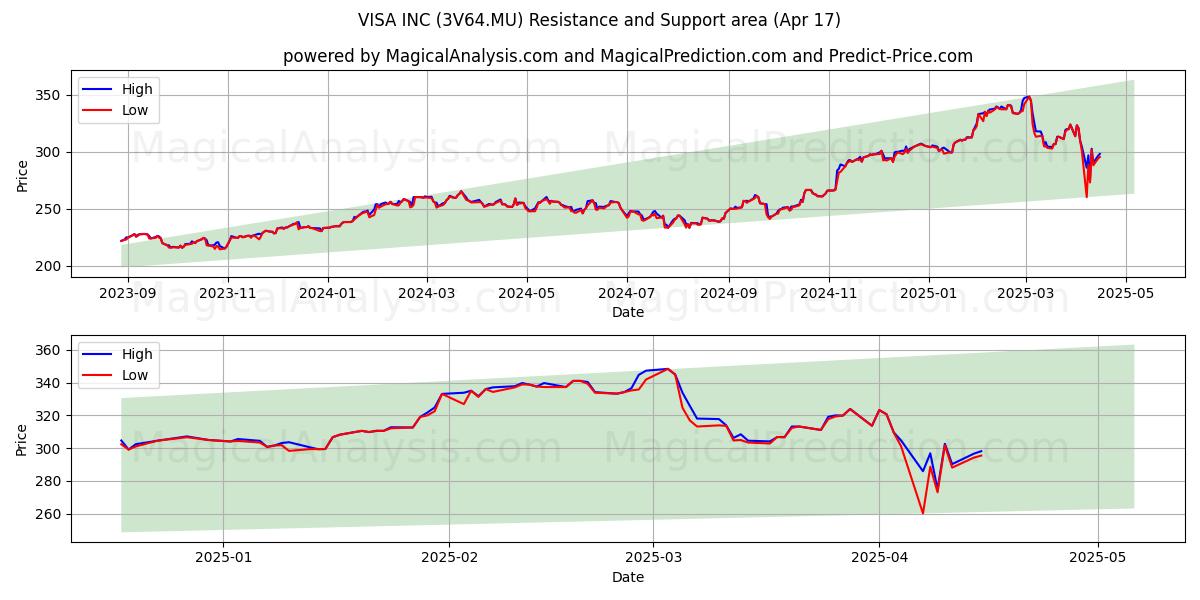  VISA INC (3V64.MU) Support and Resistance area (17 Apr) 