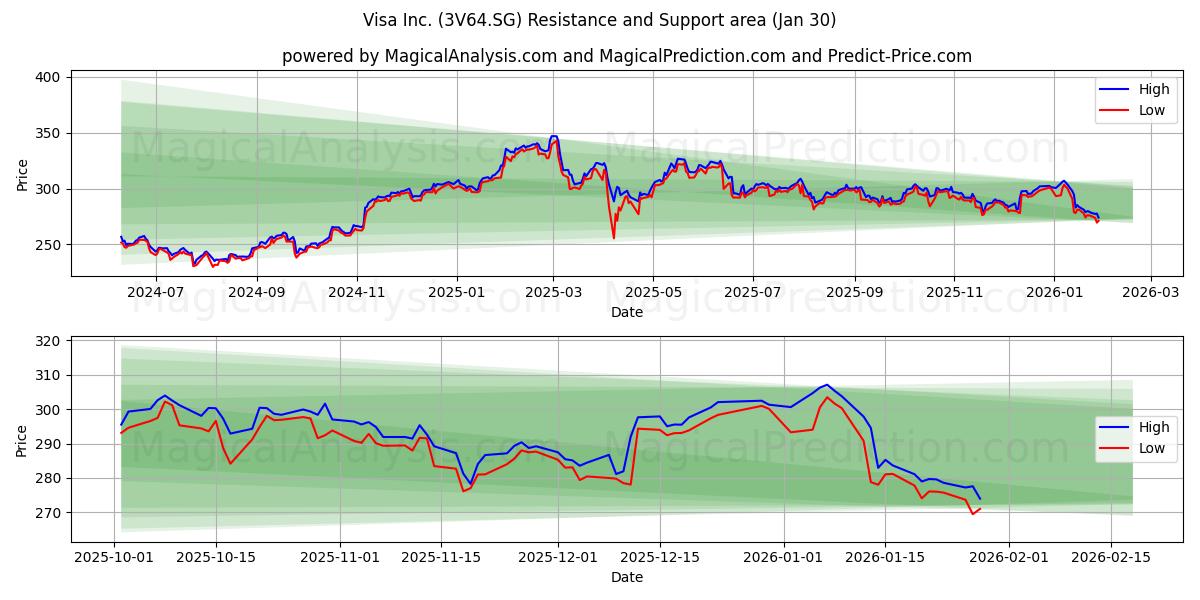  Visa Inc. (3V64.SG) Support and Resistance area (29 Jan) 