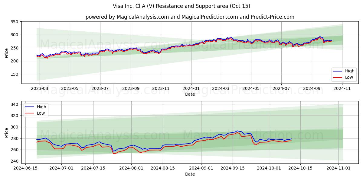 Visa Inc. Cl A (V) Support and Resistance area (15 Oct)