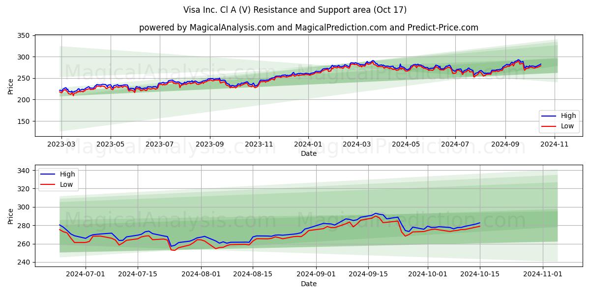 Visa Inc. Cl A (V) Support and Resistance area (17 Oct)