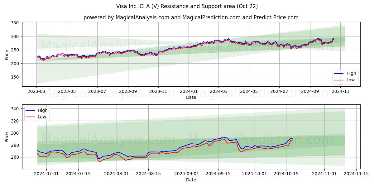  Visa Inc. Cl A (V) Support and Resistance area (22 Oct) 