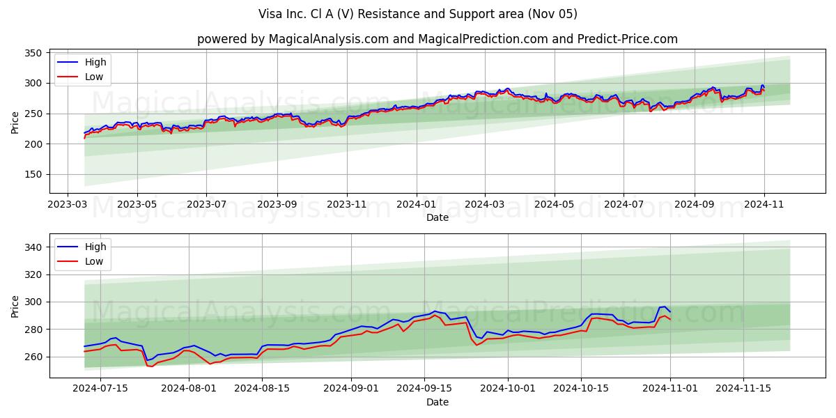 Visa Inc. Cl A (V) Support and Resistance area (05 Nov)