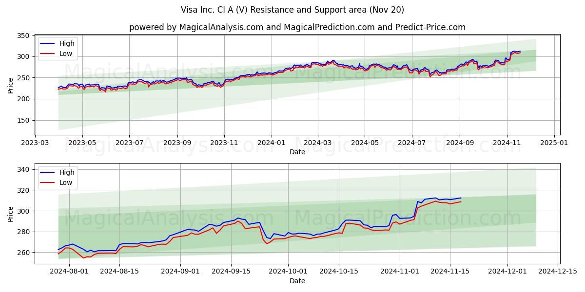  Visa Inc. Cl A (V) Support and Resistance area (20 Nov) 