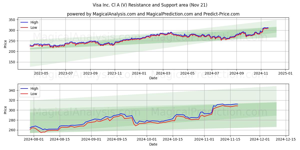  Visa Inc. Cl A (V) Support and Resistance area (21 Nov) 