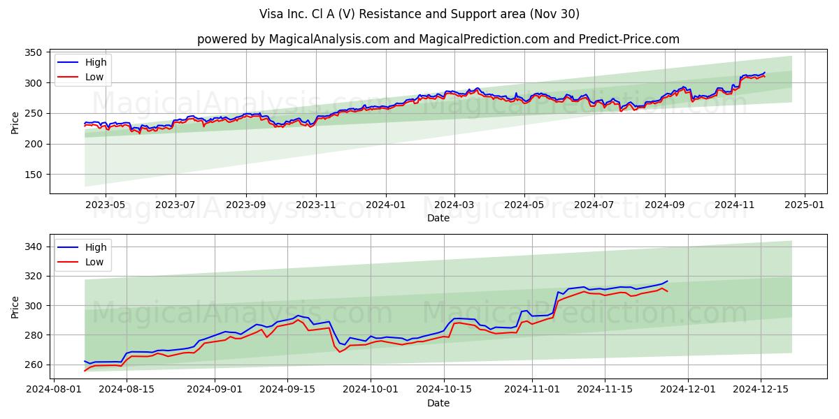  Visa Inc. Cl A (V) Support and Resistance area (30 Nov) 