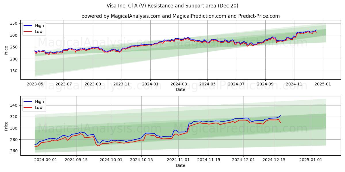  Visa Inc. Cl A (V) Support and Resistance area (20 Dec) 