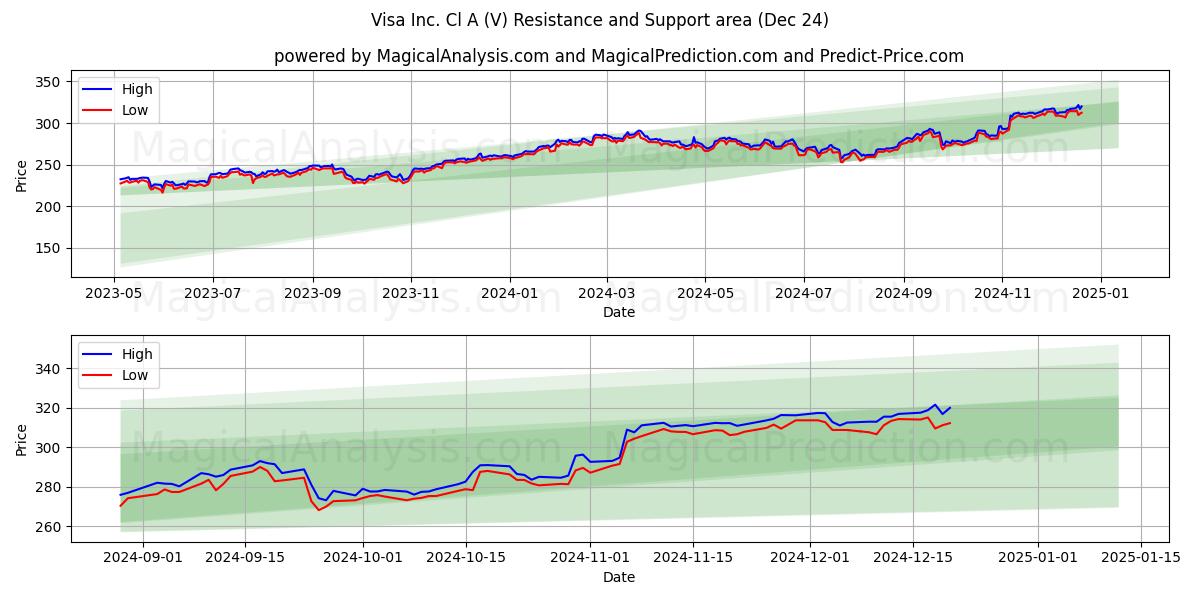  Visa Inc. Cl A (V) Support and Resistance area (24 Dec) 