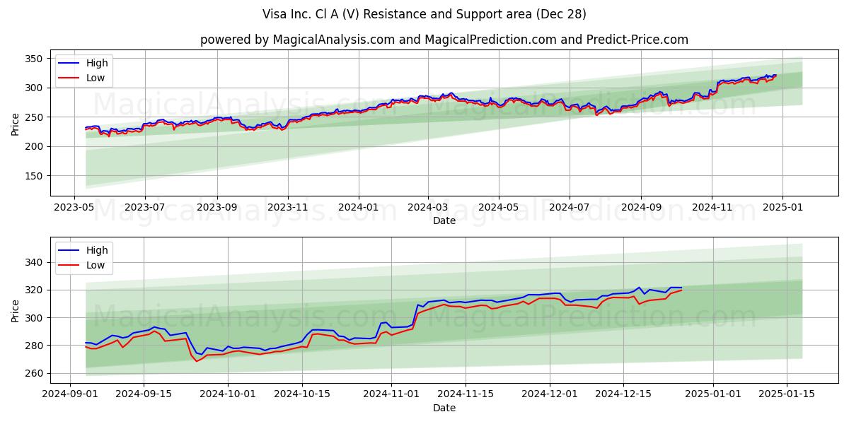  Visa Inc. Cl A (V) Support and Resistance area (27 Dec) 