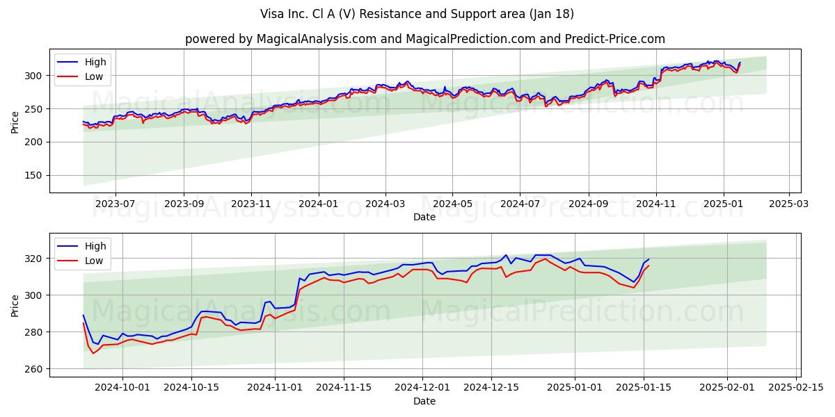  Visa Inc. Cl A (V) Support and Resistance area (18 Jan) 