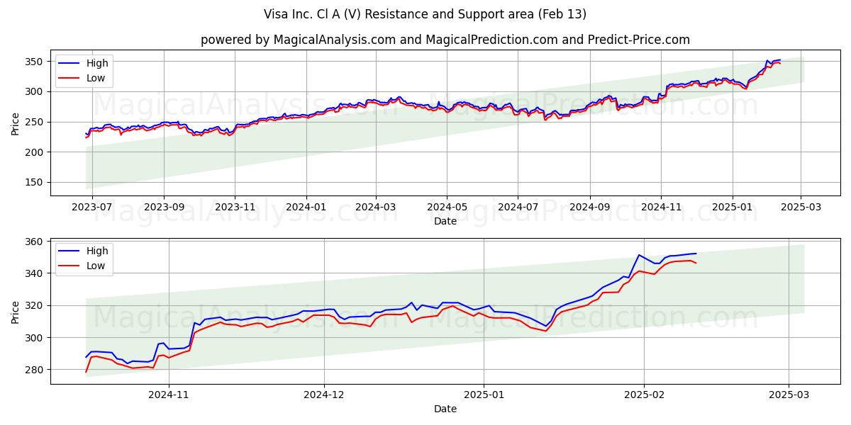  Visa Inc. Cl A (V) Support and Resistance area (29 Jan) 