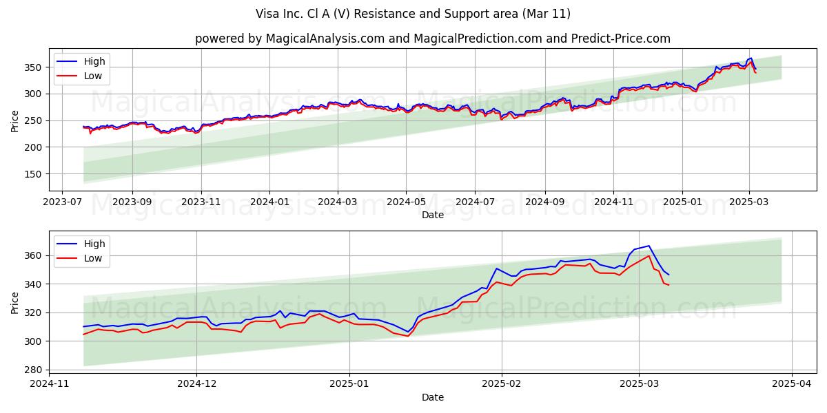  Visa Inc. Cl A (V) Support and Resistance area (11 Mar) 