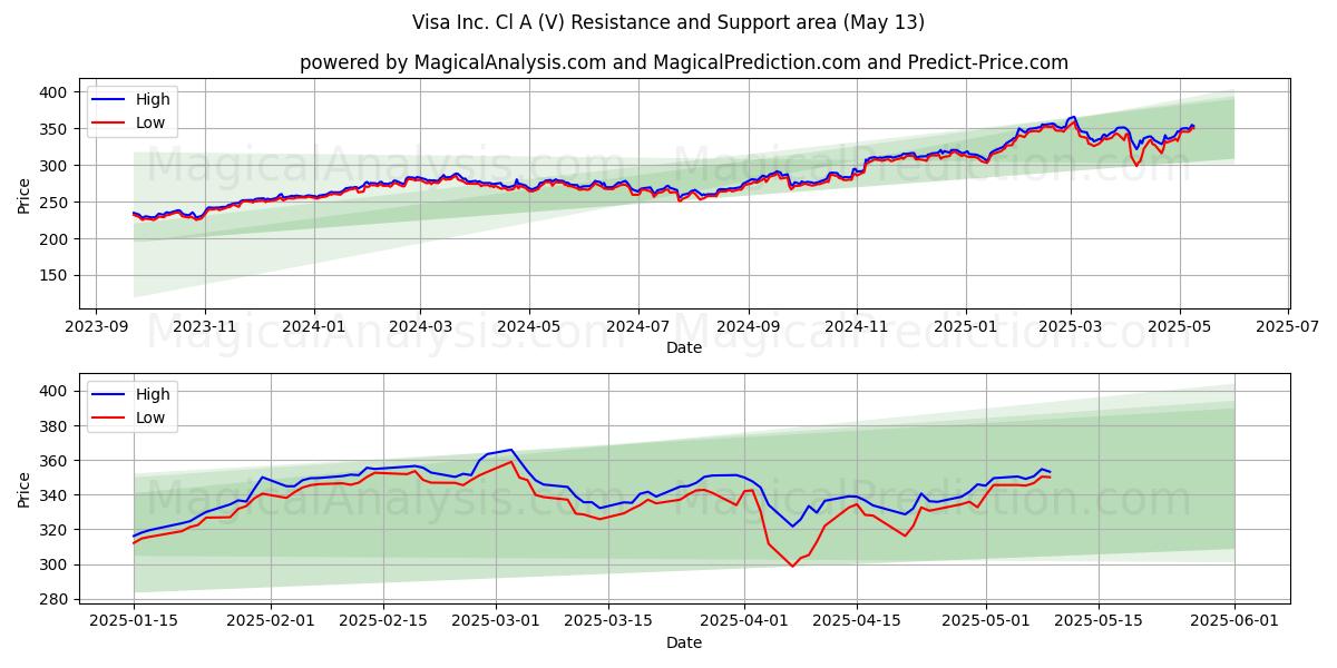  Visa Inc. Cl A (V) Support and Resistance area (13 May) 