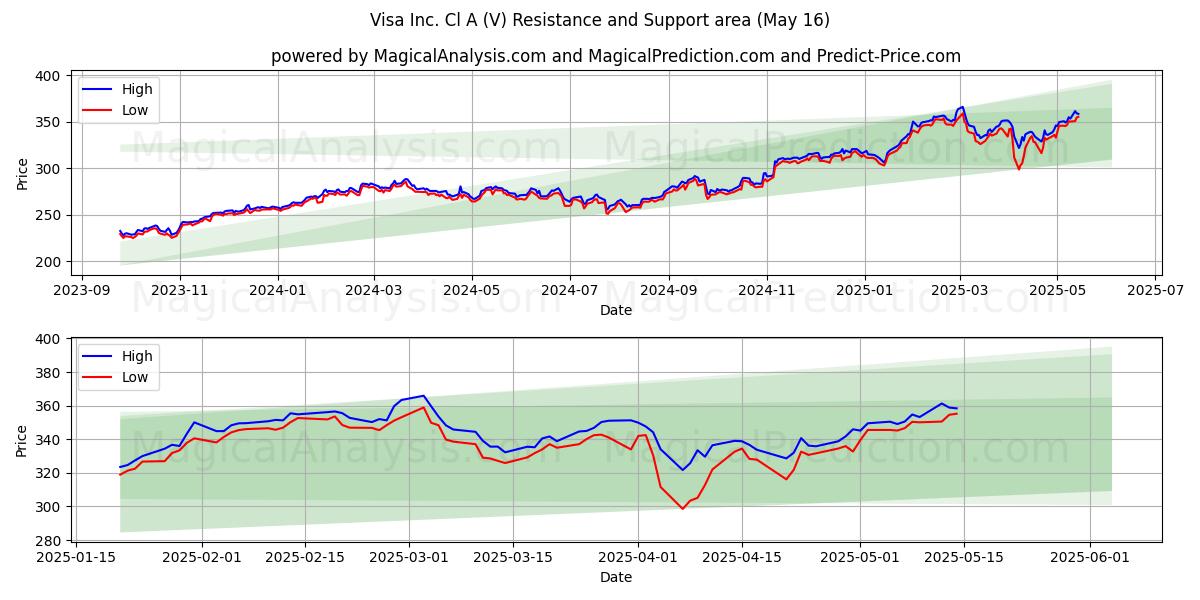  Visa Inc. Cl A (V) Support and Resistance area (16 May) 