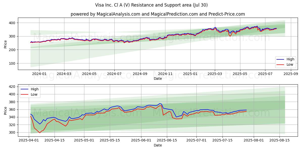  Visa Inc. Cl A (V) Support and Resistance area (28 Jul) 