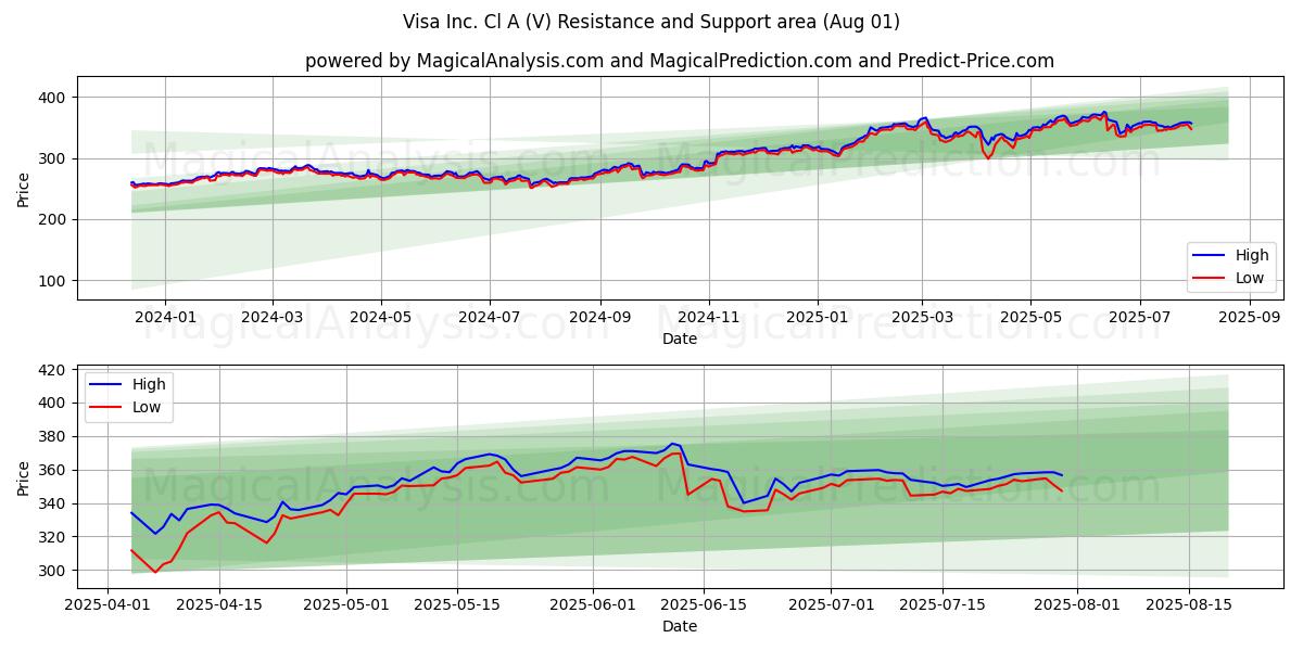  Visa Inc. Cl A (V) Support and Resistance area (31 Jul) 