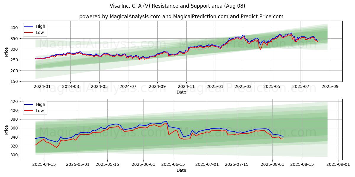  Visa Inc. Cl A (V) Support and Resistance area (07 Aug) 