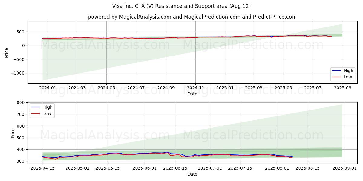  Visa Inc. Cl A (V) Support and Resistance area (11 Aug) 