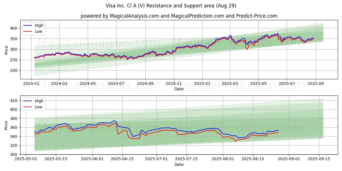  Visa Inc. Cl A (V) Support and Resistance area (28 Aug) 
