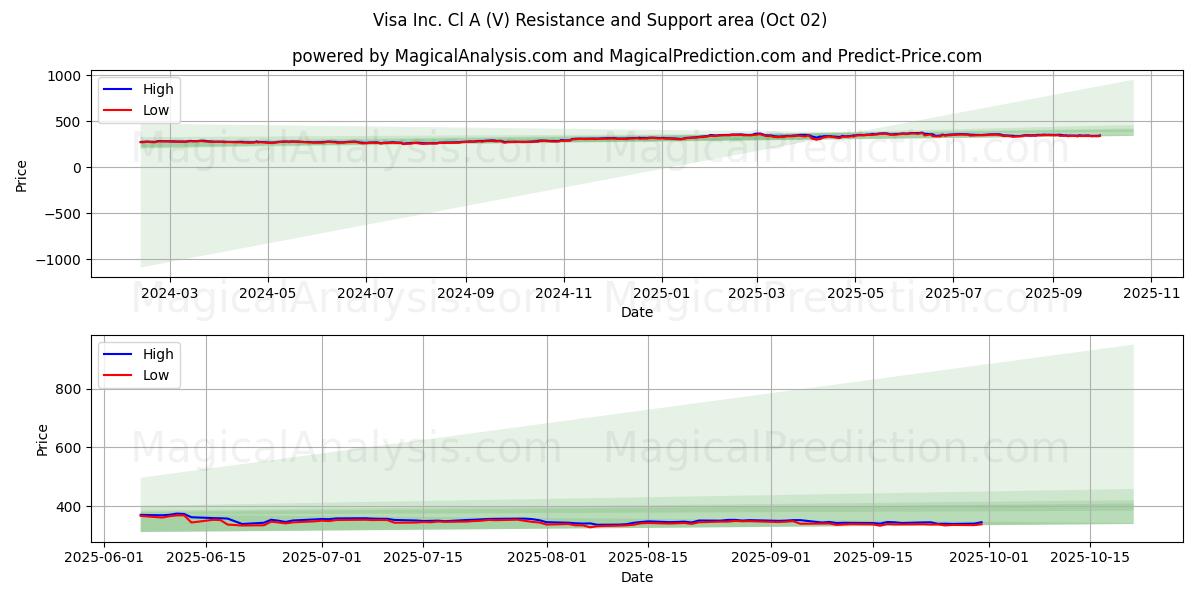  Visa Inc. Cl A (V) Support and Resistance area (01 Oct) 