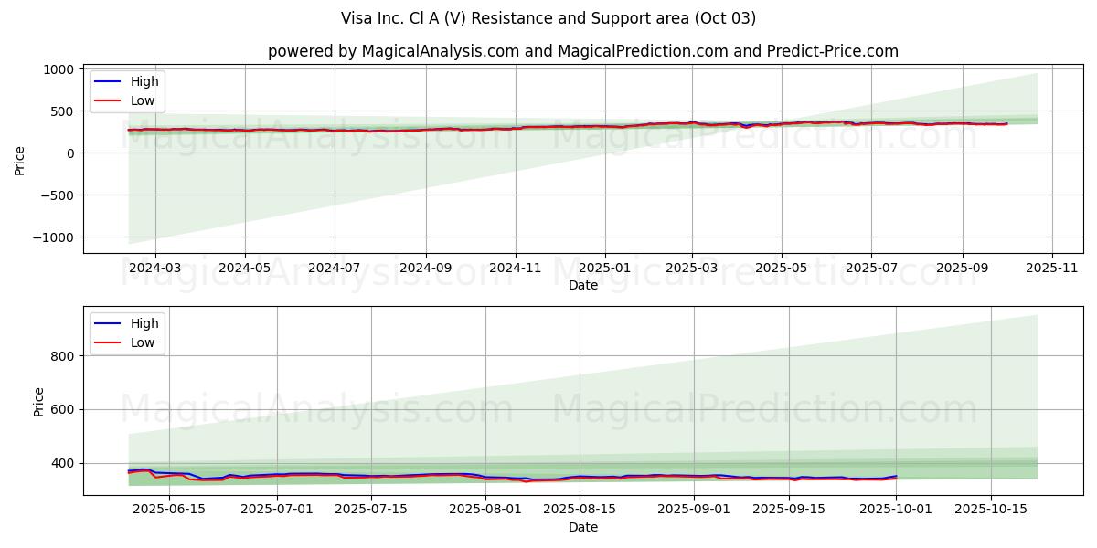  Visa Inc. Cl A (V) Support and Resistance area (02 Oct) 